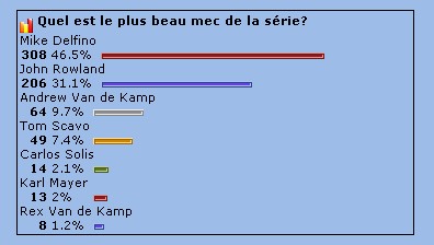 Le plus beau mec est...